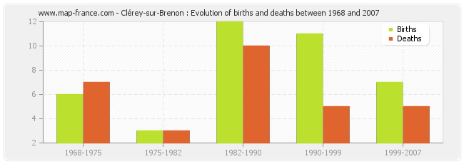 Clérey-sur-Brenon : Evolution of births and deaths between 1968 and 2007