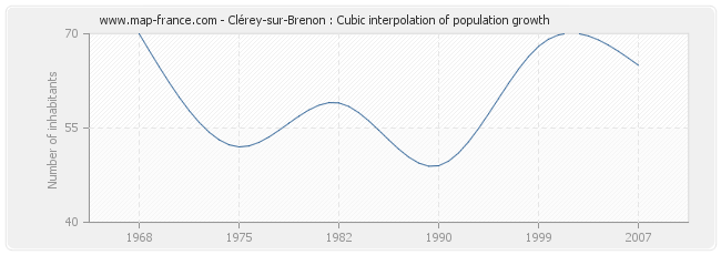 Clérey-sur-Brenon : Cubic interpolation of population growth
