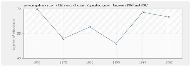 Population Clérey-sur-Brenon