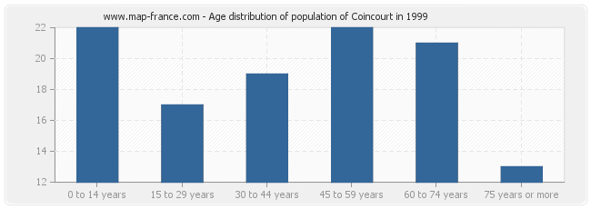 Age distribution of population of Coincourt in 1999