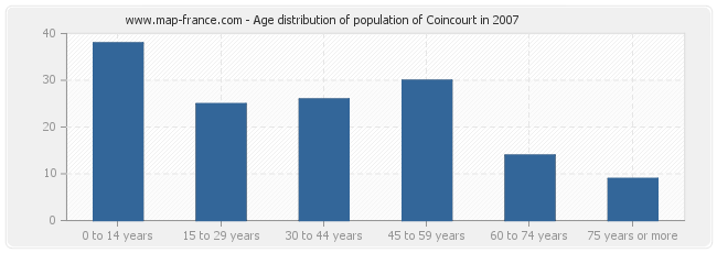 Age distribution of population of Coincourt in 2007
