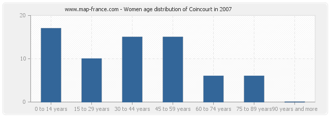 Women age distribution of Coincourt in 2007