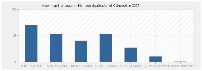 Men age distribution of Coincourt in 2007