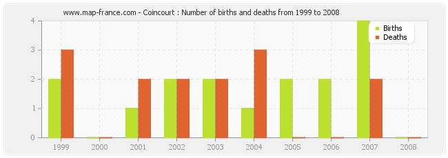 Coincourt : Number of births and deaths from 1999 to 2008