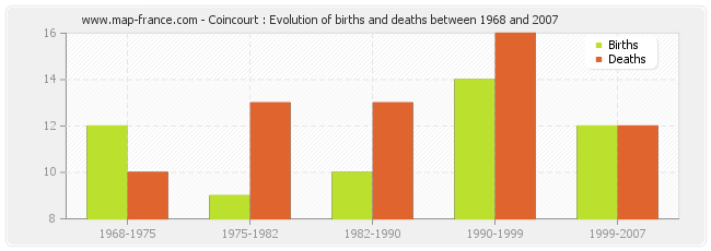 Coincourt : Evolution of births and deaths between 1968 and 2007