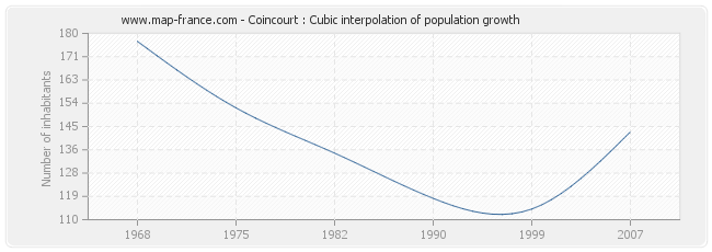 Coincourt : Cubic interpolation of population growth