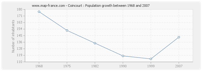 Population Coincourt