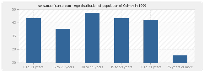 Age distribution of population of Colmey in 1999