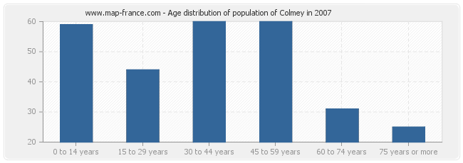 Age distribution of population of Colmey in 2007