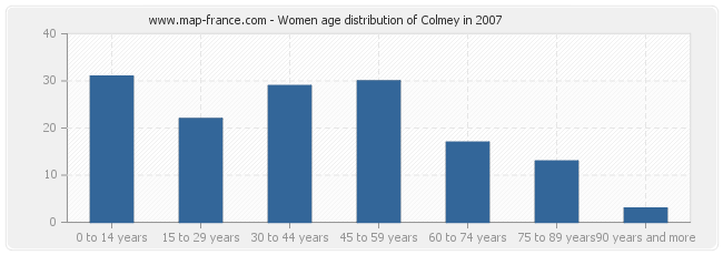 Women age distribution of Colmey in 2007