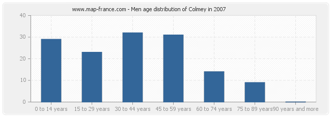 Men age distribution of Colmey in 2007