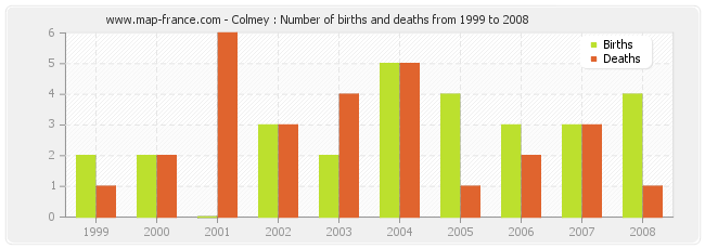 Colmey : Number of births and deaths from 1999 to 2008