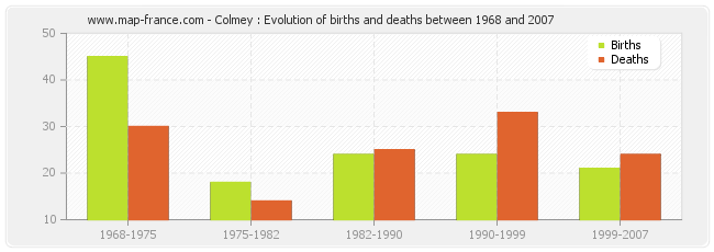 Colmey : Evolution of births and deaths between 1968 and 2007