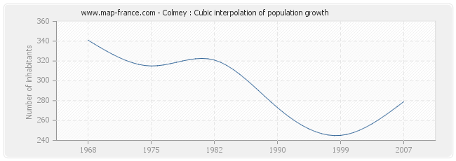 Colmey : Cubic interpolation of population growth