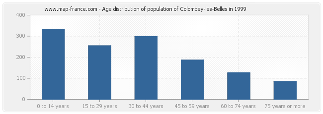 Age distribution of population of Colombey-les-Belles in 1999