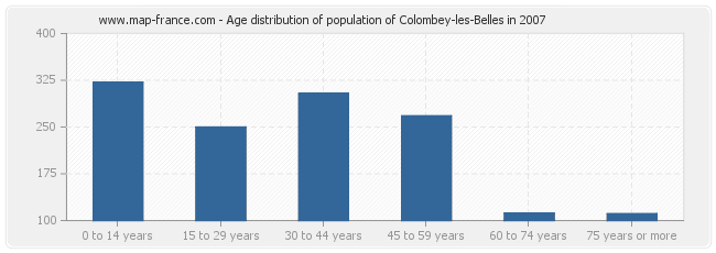 Age distribution of population of Colombey-les-Belles in 2007