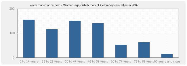 Women age distribution of Colombey-les-Belles in 2007