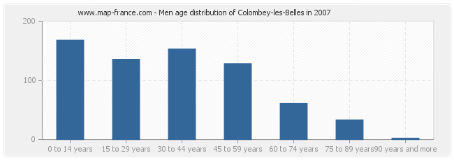 Men age distribution of Colombey-les-Belles in 2007