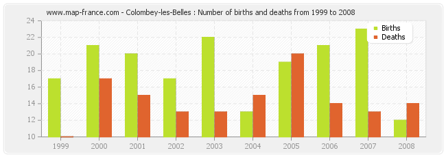 Colombey-les-Belles : Number of births and deaths from 1999 to 2008