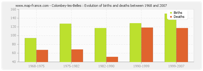 Colombey-les-Belles : Evolution of births and deaths between 1968 and 2007
