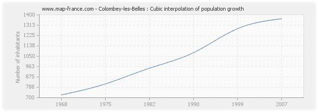 Colombey-les-Belles : Cubic interpolation of population growth