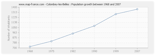 Population Colombey-les-Belles