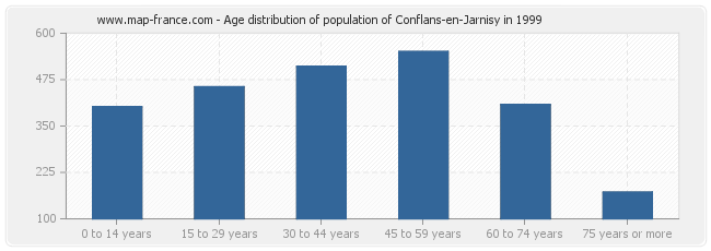 Age distribution of population of Conflans-en-Jarnisy in 1999