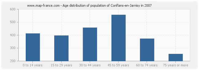 Age distribution of population of Conflans-en-Jarnisy in 2007
