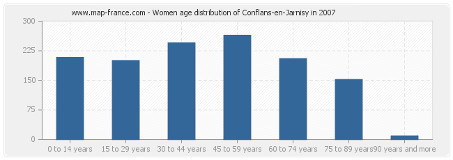 Women age distribution of Conflans-en-Jarnisy in 2007