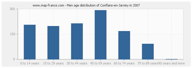 Men age distribution of Conflans-en-Jarnisy in 2007