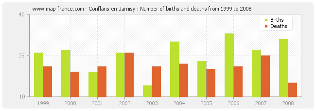 Conflans-en-Jarnisy : Number of births and deaths from 1999 to 2008