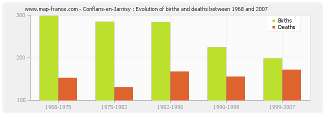 Conflans-en-Jarnisy : Evolution of births and deaths between 1968 and 2007