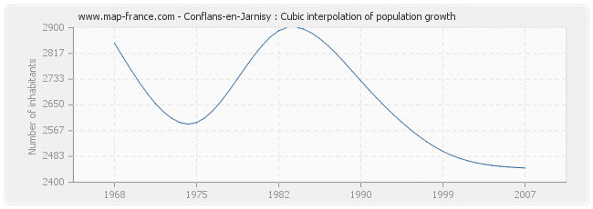 Conflans-en-Jarnisy : Cubic interpolation of population growth