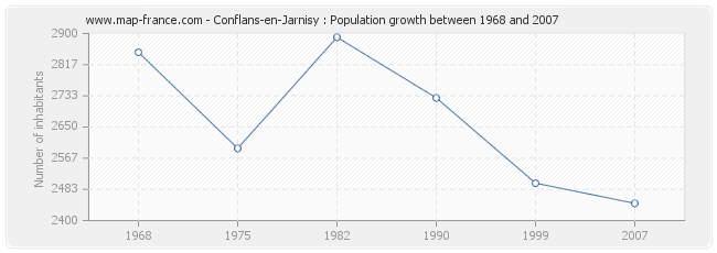 Population Conflans-en-Jarnisy