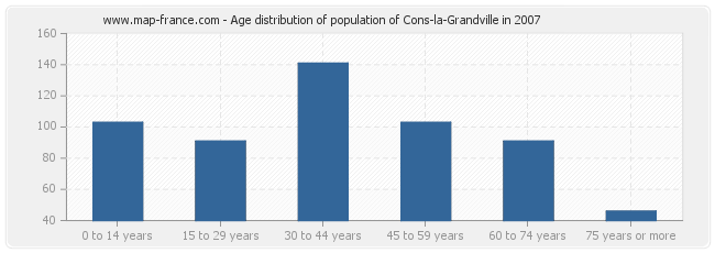 Age distribution of population of Cons-la-Grandville in 2007