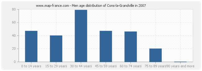 Men age distribution of Cons-la-Grandville in 2007