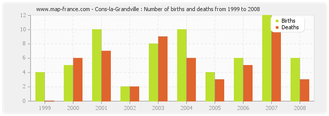 Cons-la-Grandville : Number of births and deaths from 1999 to 2008