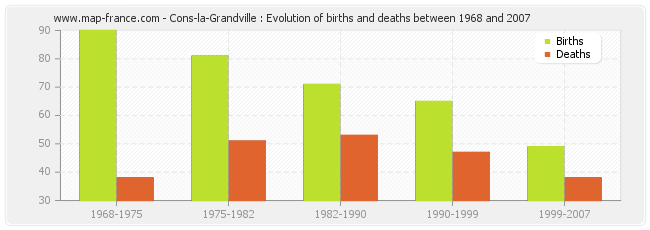 Cons-la-Grandville : Evolution of births and deaths between 1968 and 2007
