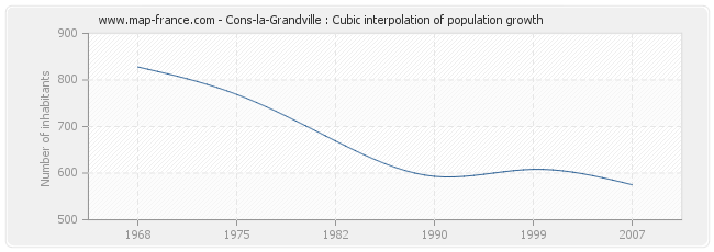 Cons-la-Grandville : Cubic interpolation of population growth