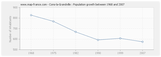 Population Cons-la-Grandville