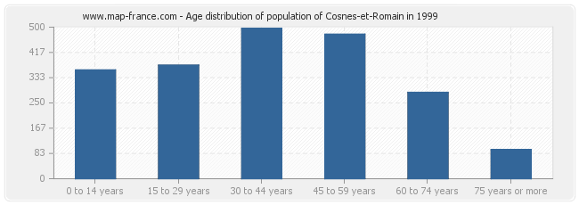 Age distribution of population of Cosnes-et-Romain in 1999