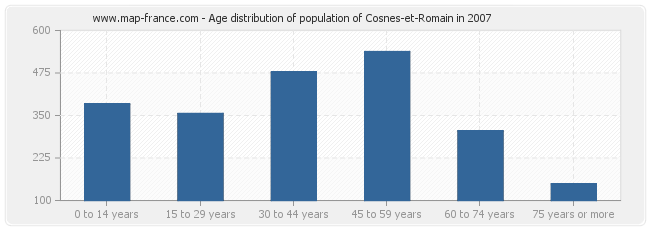 Age distribution of population of Cosnes-et-Romain in 2007