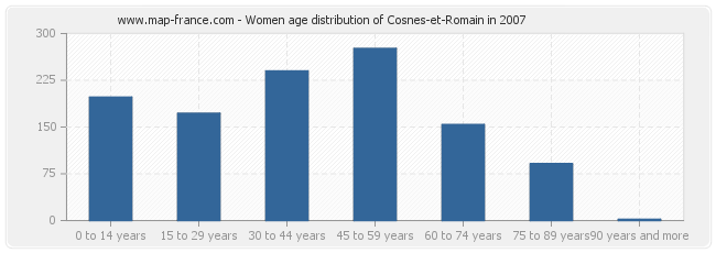 Women age distribution of Cosnes-et-Romain in 2007