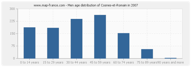 Men age distribution of Cosnes-et-Romain in 2007