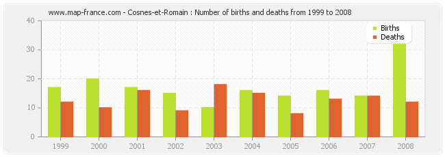 Cosnes-et-Romain : Number of births and deaths from 1999 to 2008