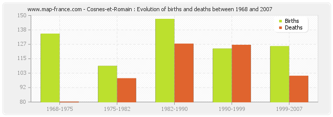 Cosnes-et-Romain : Evolution of births and deaths between 1968 and 2007