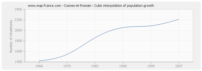 Cosnes-et-Romain : Cubic interpolation of population growth