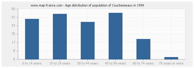 Age distribution of population of Courbesseaux in 1999