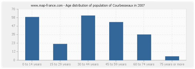 Age distribution of population of Courbesseaux in 2007