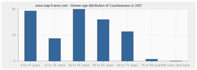 Women age distribution of Courbesseaux in 2007